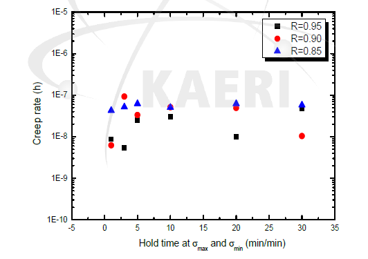 Creep strain rate vs. hold time at cyclic creep tests of Gr. 91 steel at 600oC