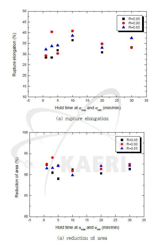 Rupture ductility vs. hold time variations at cyclic creep tests of Gr. 91 steel at 600oC