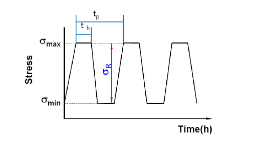 Schematic diagram of tension-tension cyclic loading