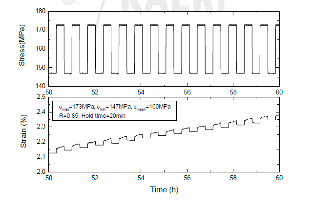 Cyclic curves showing enlarged stress and strain profiles at R=0.85 and HT=20min