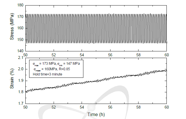 Cyclic curves showing enlarged stress and strain profiles at R=0.85 and HT=3min