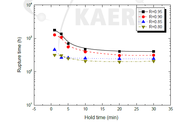 Variations of cyclic creep rupture time with hold times at a given stress ratio