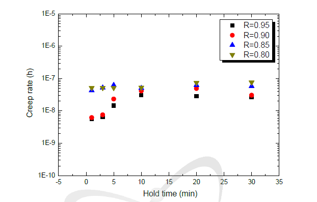 Variations of cyclic creep rate with hold times at a given stress ratio