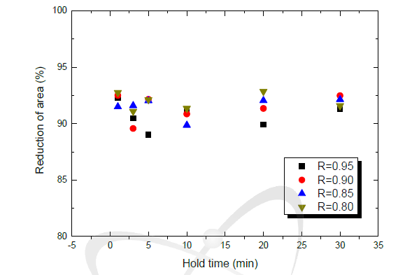 Variations of cyclic reduction of area with hold times at a given stress ratio