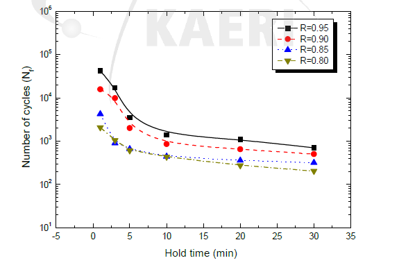 Variations of number of cycles with hold times at a given stress ratio