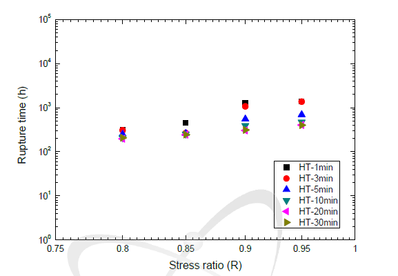 Log-log plot of rupture time vs. stress ratio at a given hold time