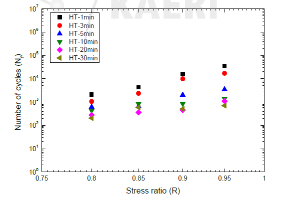 Log-log plot of number of cycles vs. stress ratio at a given hold time