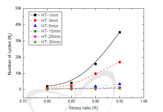 Variations of number of cycles with stress ratios at a given hold time