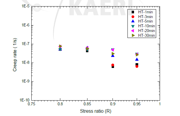 Log-log plot of creep rate vs. stress ratio at a given hold time