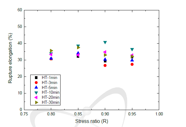 Variations of cyclic rupture elongation with stress ratios at a given hold time