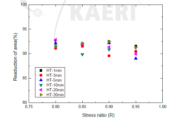 Variations of cyclic reduction of area with stress ratios at a given hold time