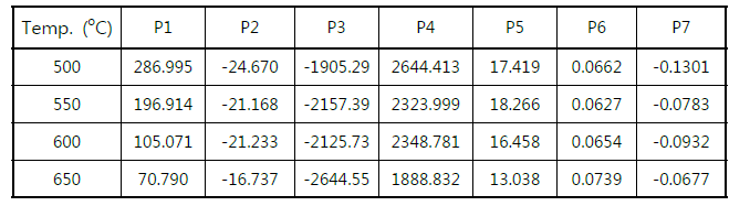 Summary of each parameter of spring-dashpot model