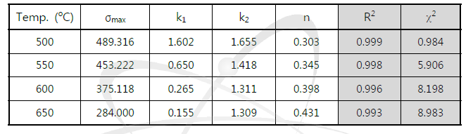 Summary of each parameter of Peleg' s model