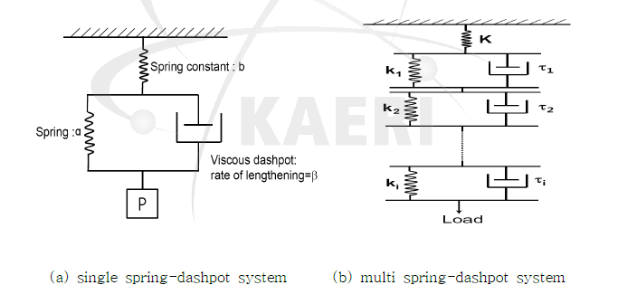 Schematic drawing of simplified spring-dashpot analogue to anelastic strain