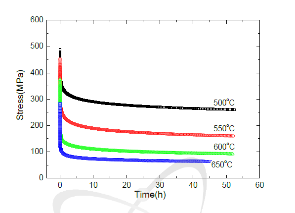 Stress relaxation curves obtained at each temperature