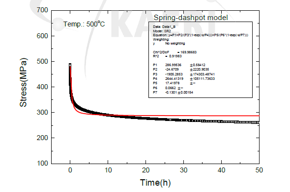 NLSF result of a spring-dashpot model to experimental data at 500oC