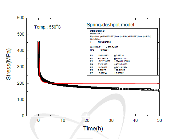 NLSF result of a spring-dashpot model to experimental data at 550oC