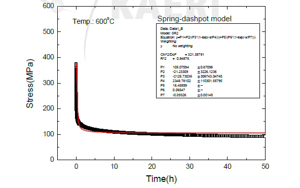 NLSF result of a spring-dashpot model to experimental data at 600oC