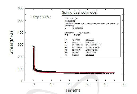 NLSF result of a spring-dashpot model to experimental data at 650oC