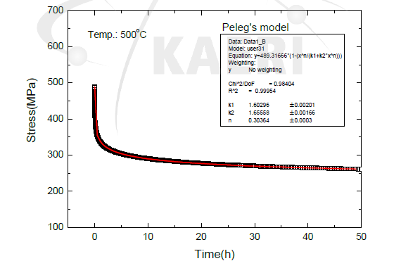 NLSF result of Peleg' s model to experimental data at 500oC