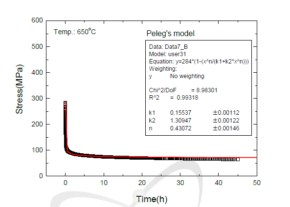 NLSF result of Peleg' s model to experimental data at 650oC