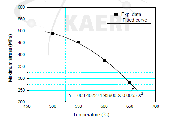 Temperature dependence of the maximum stress in Peleg' s model