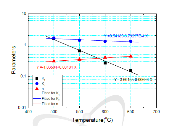 Temperature dependence of the parameters of k1, k2, and n in Peleg' s model