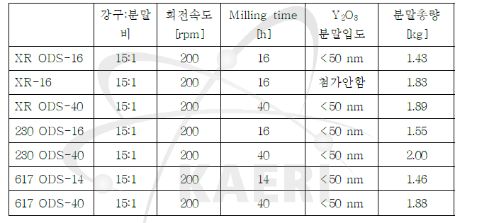 Ni-base ODS합금의 기계적합금화 공정 조건.