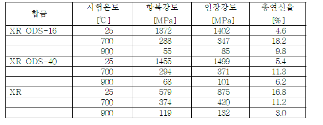 열간압연된 XR ODS-16, XR ODS-40 및 XR합금의 인장특성