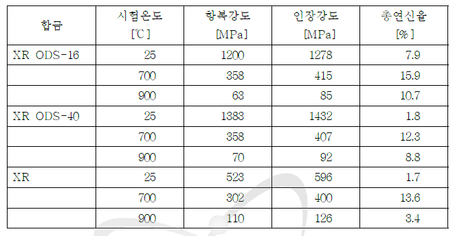 열간압연 후 용체화처리된 XRODS-16, XR ODS-40 및 XR합금의 인장특성