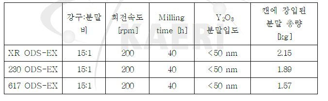 MA분말압출용 Ni-base ODS합금의 기계적합금화 공정 조건.