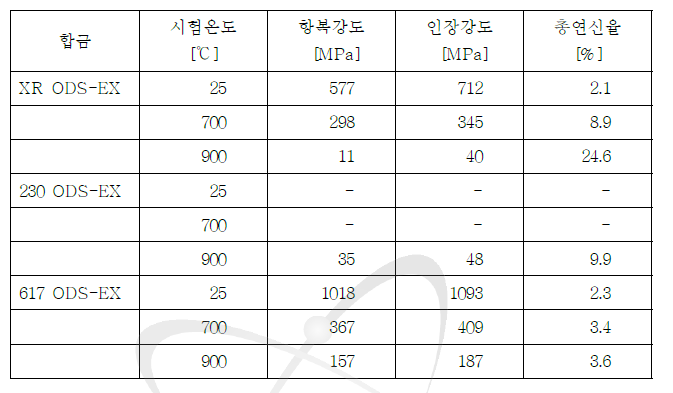 열간압출된 XR ODS-EX, 230 ODS-EX 및 617 ODS-EX 합금의 인장특성