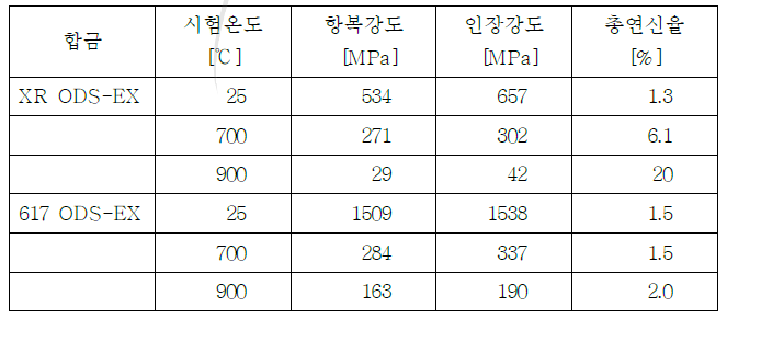 용체화처리된 XR ODS-EX, 230 ODS-EX 및 617 ODS-EX 합금의 인 장특성