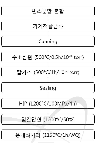 Ni-base ODS합금 압연재 제조공정도.