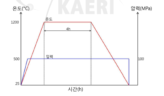 HIP 과정에서의 온도 및 압력의 변화.