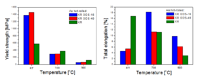 열간압연된 XR ODS 합금의 온도에 따른 항복강도 및 총연신율의 변화.