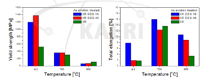 용체화처리된 XR ODS 합금의 온도에 따른 항복강도 및 총연신율의 변화.