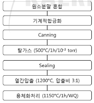 MA분말압출법을 이용한 Ni-base ODS 합금의 제조 공정도.