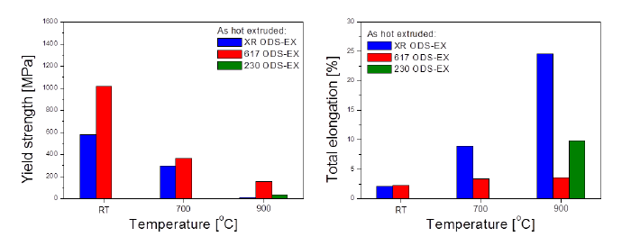 열간압연된 XR ODS-EX, 230 ODS-EX 및 617 ODS-EX 합금의 온도에 따른 항복강도 및 총연신율의 변화.