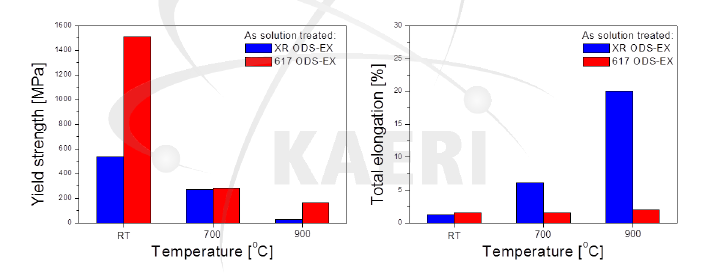 용체화처리된 XR ODS-EX와 617 ODS-EX 합금의 온도에 따른 항복강도 및 총연신율의 변화.