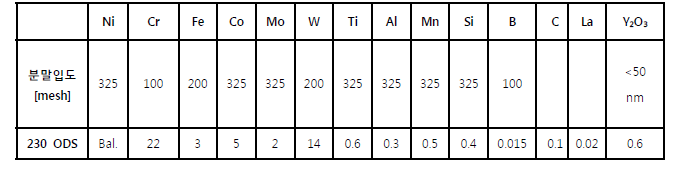 Haynes 230 ODS합금의 조성 [wt.%] 및 제조에 사용된 원소분말의 입도