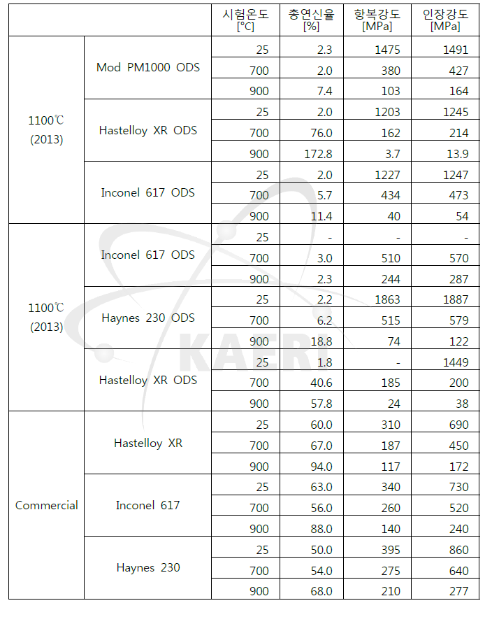 열간압출된 Ni ODS합금과 상용 Ni기 초합금의 상온, 700? 및 900? 에서의 인장특성
