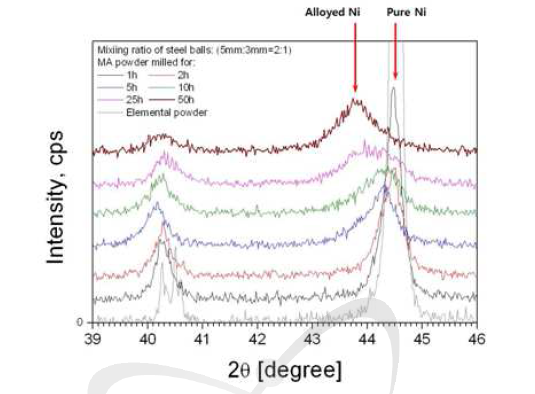 5mm와 3mm 직경의 강구를 2:1로 혼합한 경우에 대한 Haynes 230 ODS 기계적합금화 분말의 밀링 시간에 따른 XRD 피크의 변화.
