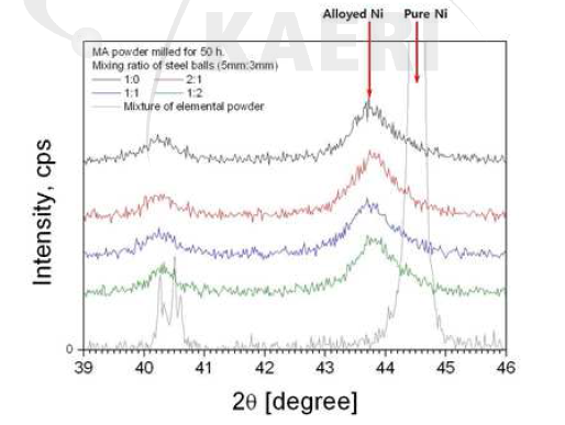 50시간 밀링된 Haynes 230 ODS 기계적합금화 분말에 대한 크기가 다른 강구의 혼합비에 따른 XRD 피크의 변화.