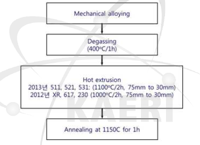 기계적합금화 분말의 열간압출을 통한 Ni ODS 합금의 제조공정도.