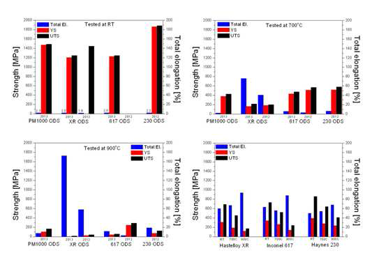 (수식)열간압출된 Ni ODS 합금 및 상용 Ni기 초합금의 상온, 700 및 900에서의 인장특성