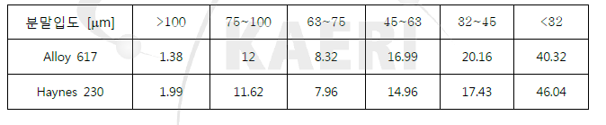 Alloy 617 및 Haynes 230 합금분말의 입도 분포 [%]