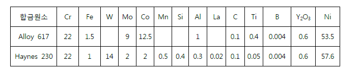 Alloy 617과 Haynes 230 합금조성에 기반한 Ni기 ODS 합금의 목적 화학조성 [wt.%]