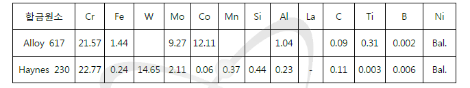 Alloy 617 및 Haynes 230 합금분말의 분석 화학조성 [wt.%]