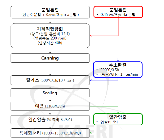 공정변수 영향을 연구하기 위한 Alloy 617 ODS 합금의 제조공정 흐름도.